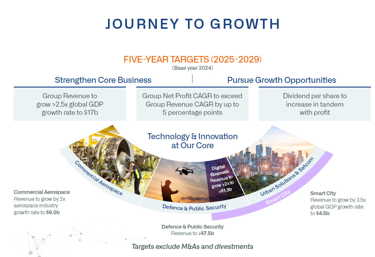 ST Engineering's 5-year target 2025-2029